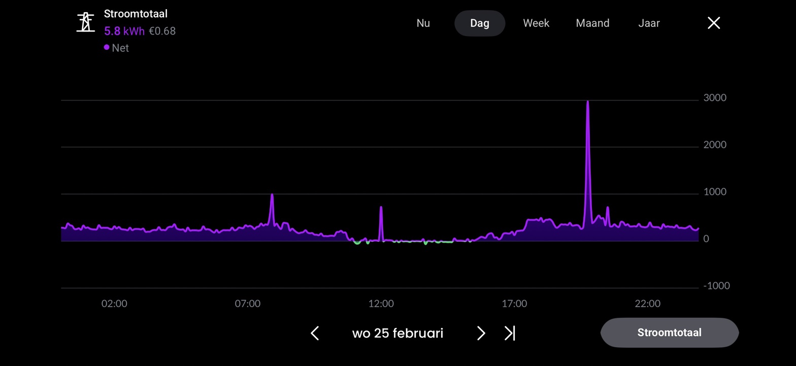 Met WattBalancer — grote groene bult zichtbaar