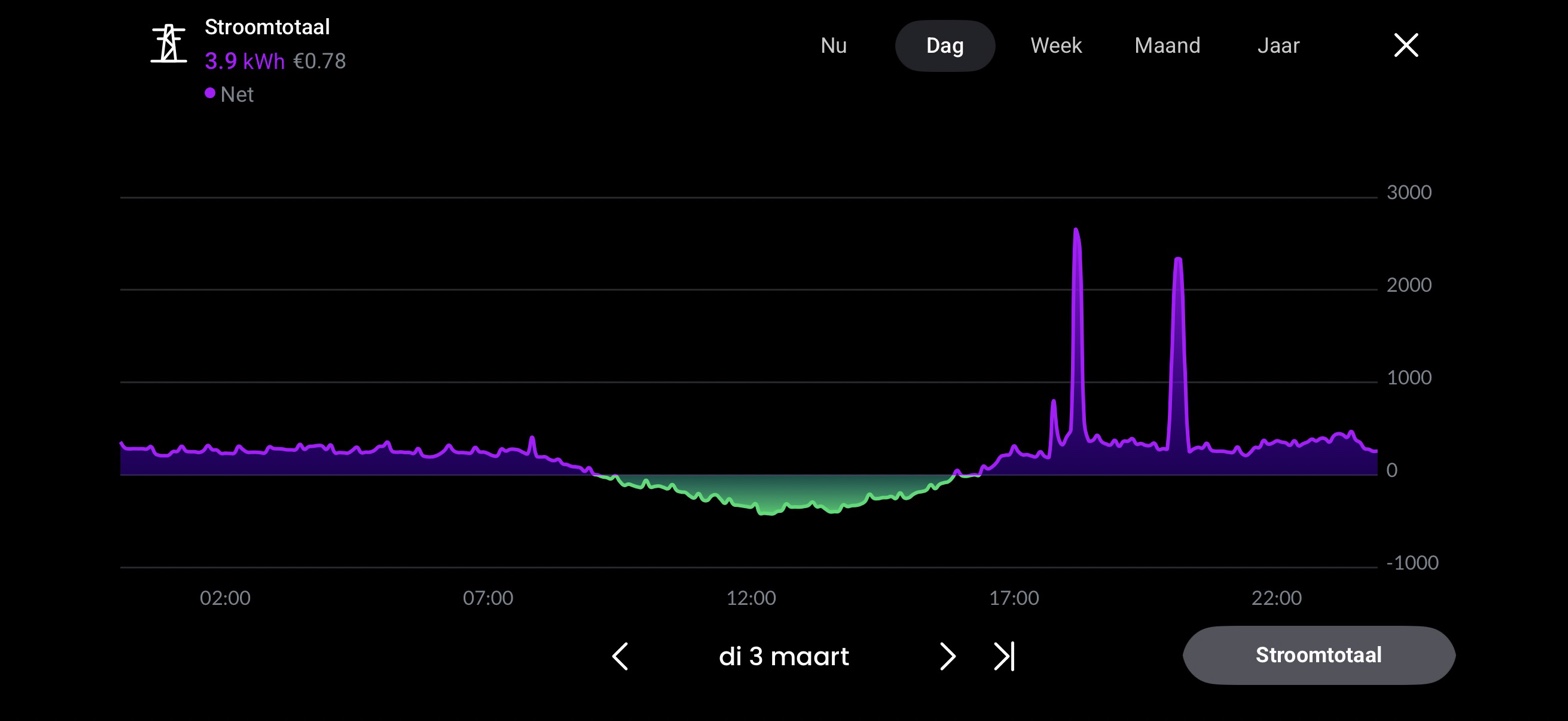 Zonder WattBalancer — nauwelijks teruglevering